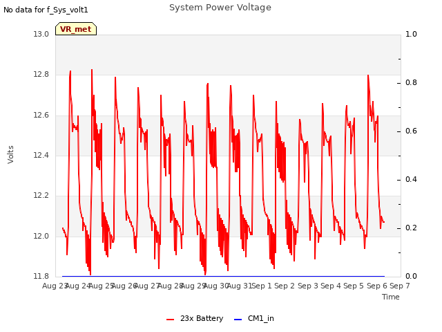 plot of System Power Voltage