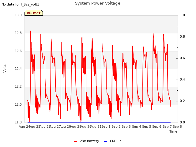 plot of System Power Voltage