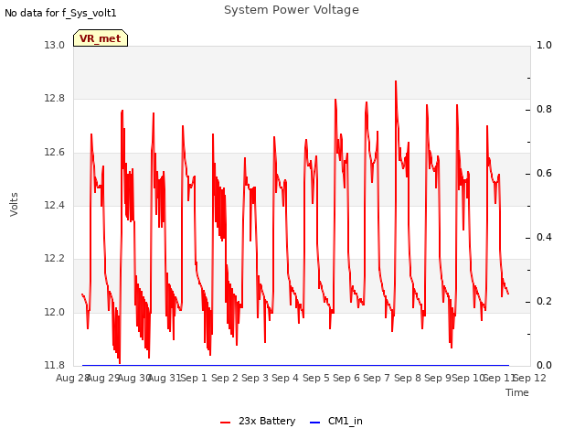 plot of System Power Voltage