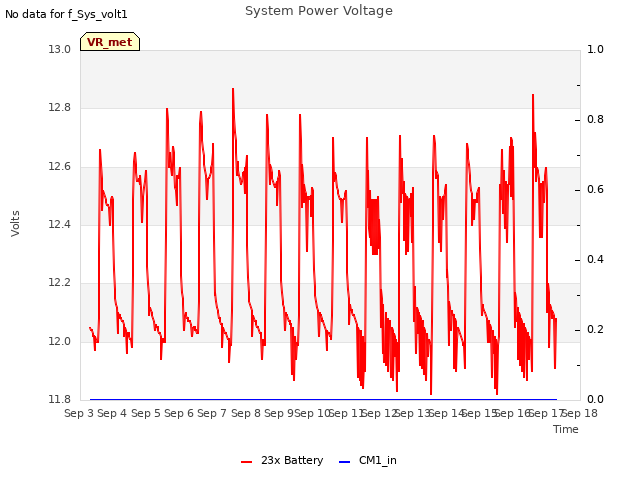 plot of System Power Voltage