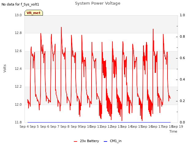 plot of System Power Voltage