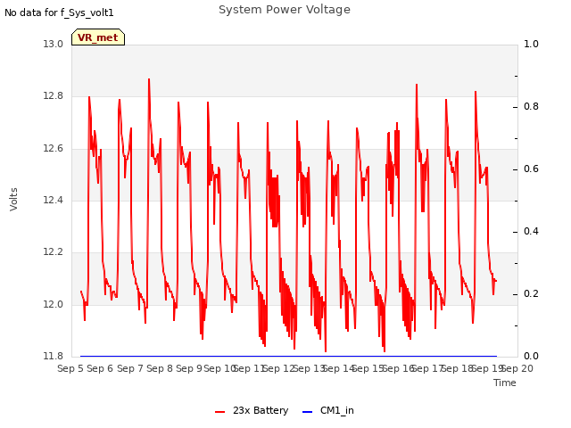 plot of System Power Voltage