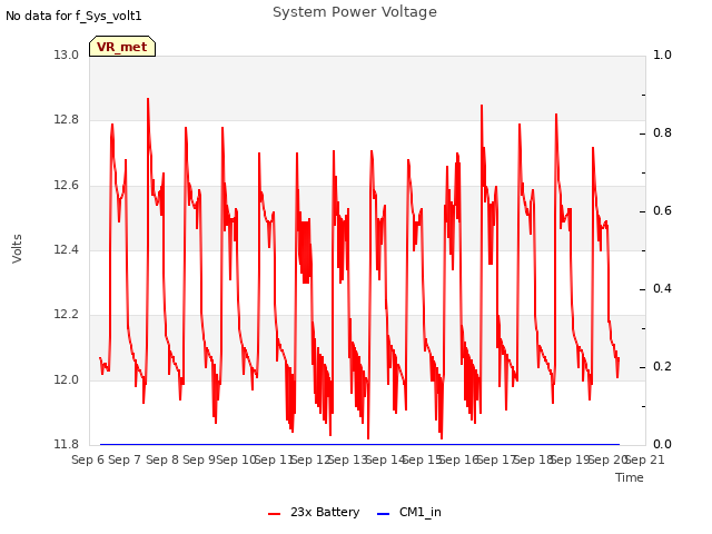plot of System Power Voltage