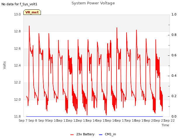 plot of System Power Voltage