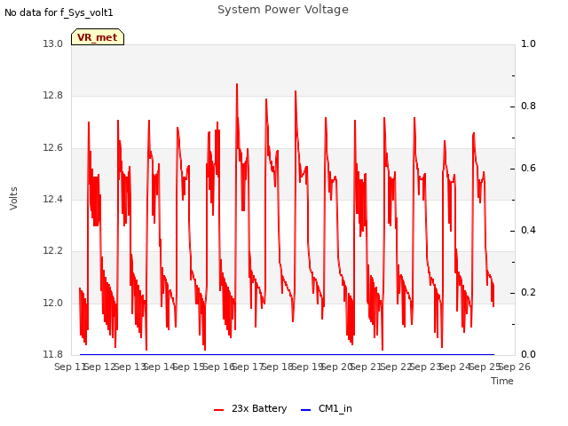 plot of System Power Voltage