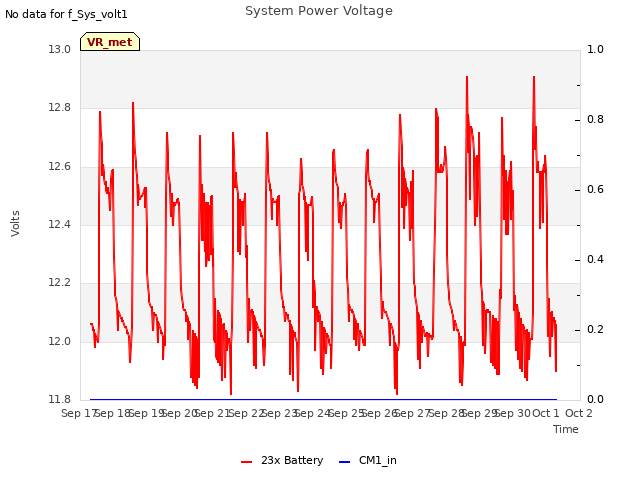 plot of System Power Voltage