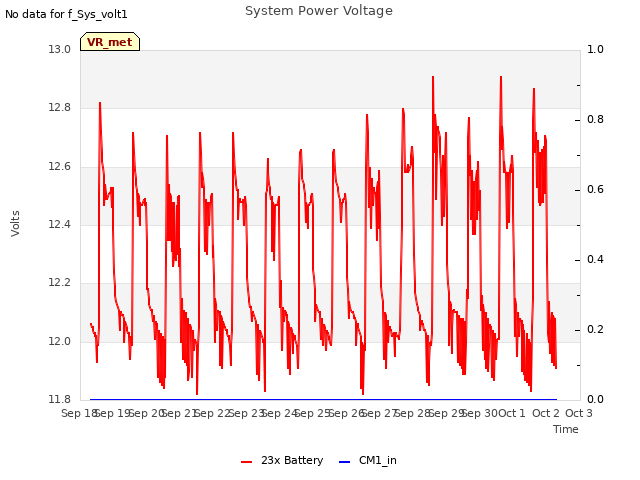 plot of System Power Voltage