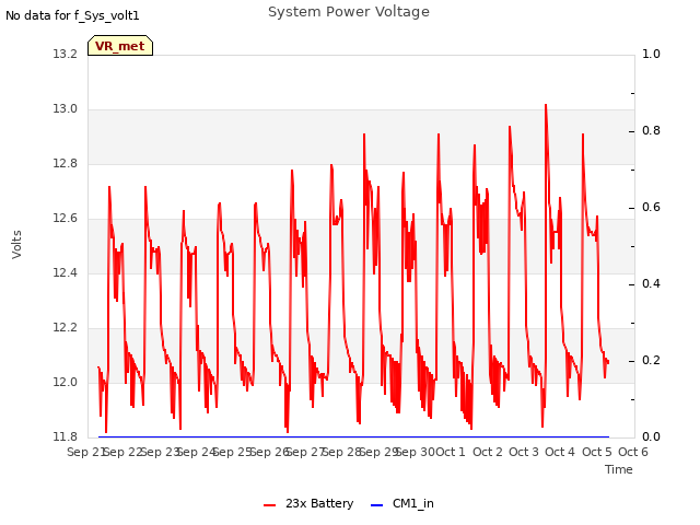 plot of System Power Voltage