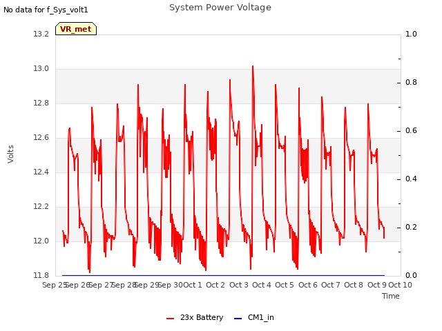 plot of System Power Voltage