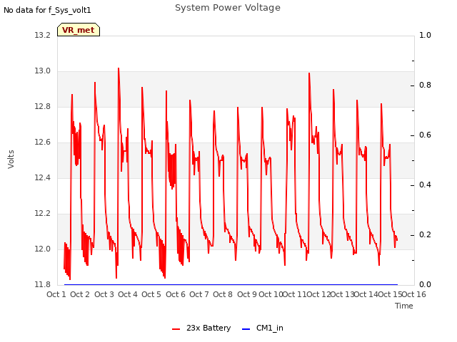 plot of System Power Voltage