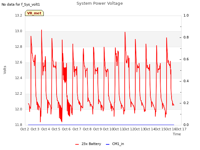 plot of System Power Voltage