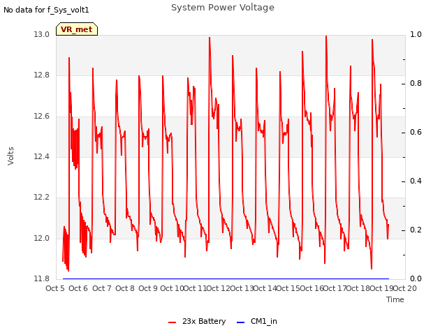 plot of System Power Voltage