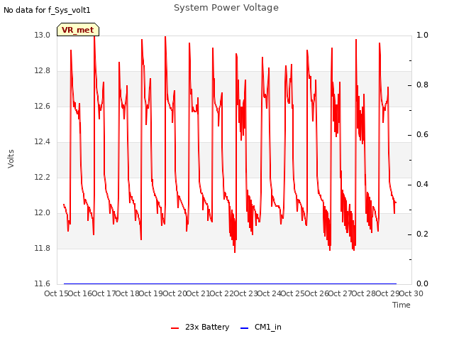 plot of System Power Voltage