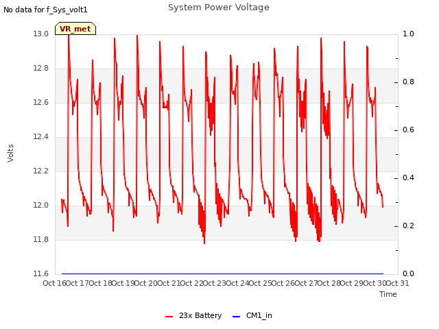 plot of System Power Voltage