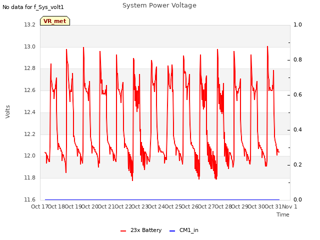 plot of System Power Voltage