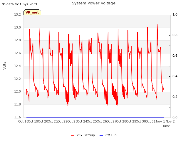 plot of System Power Voltage