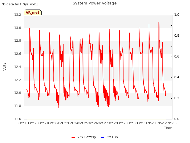 plot of System Power Voltage