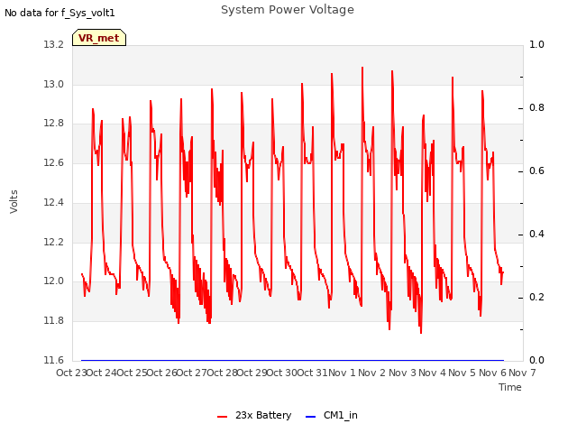 plot of System Power Voltage