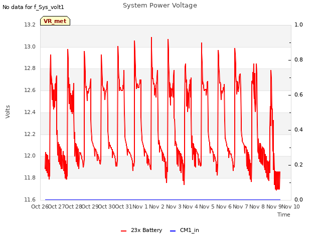 plot of System Power Voltage