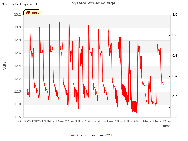 plot of System Power Voltage