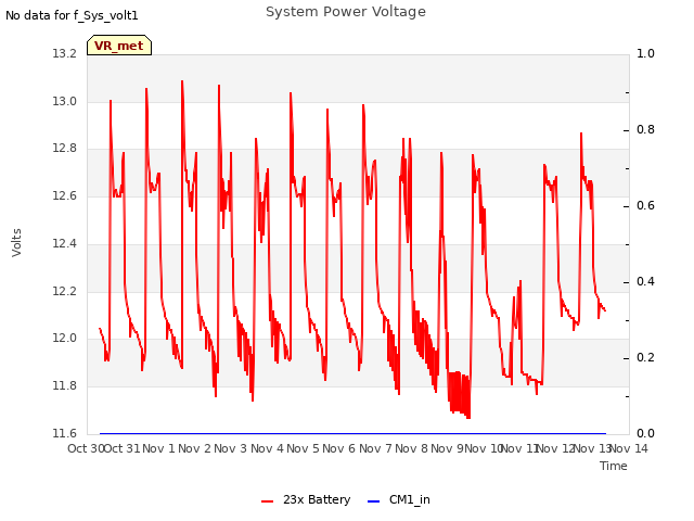 plot of System Power Voltage