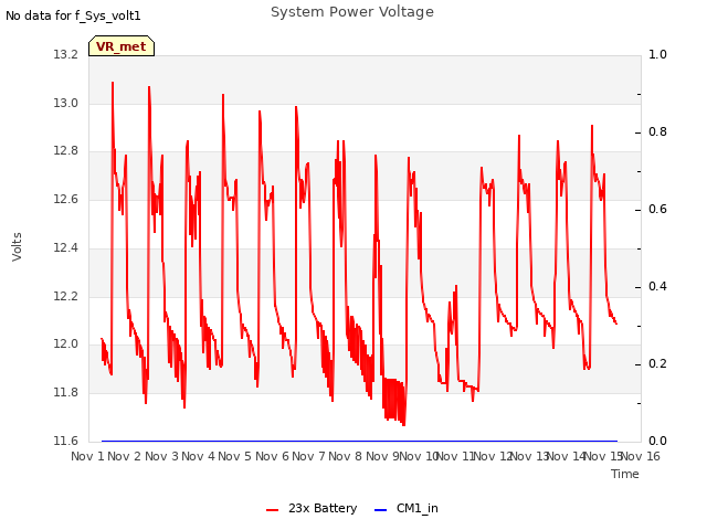 plot of System Power Voltage