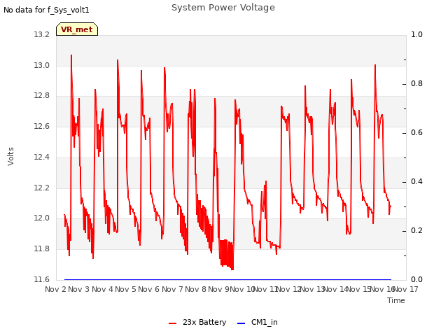 plot of System Power Voltage