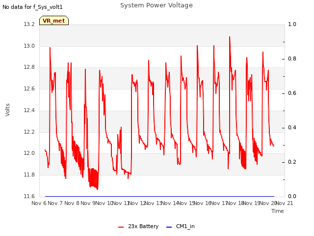 plot of System Power Voltage