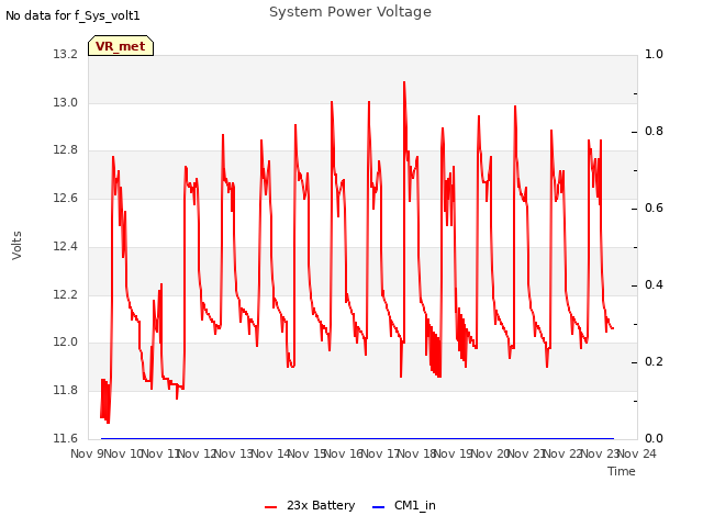 plot of System Power Voltage