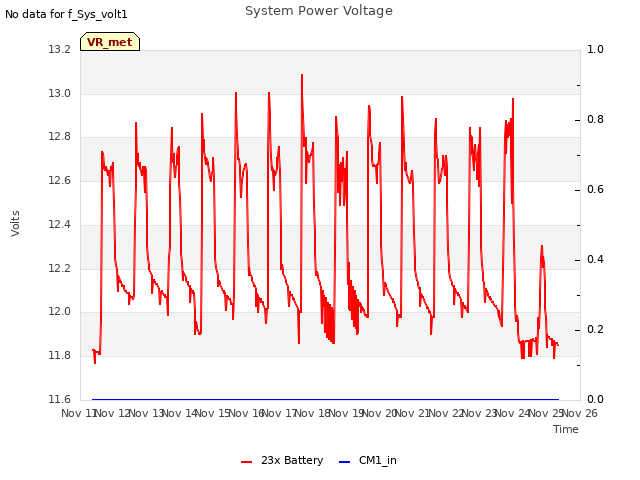 plot of System Power Voltage