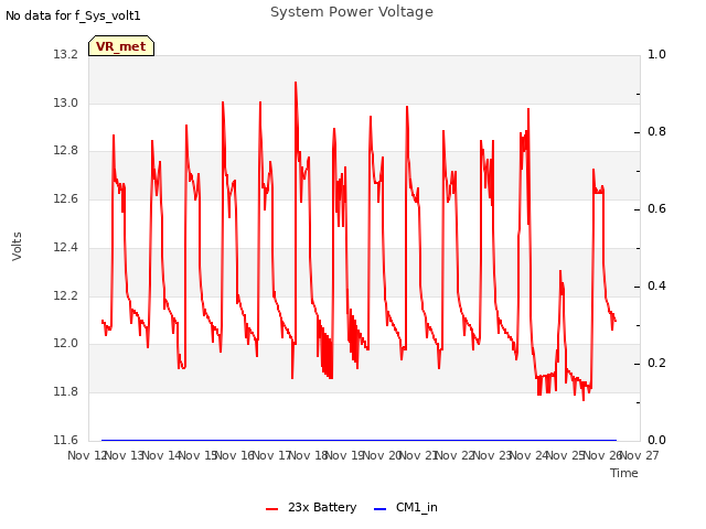 plot of System Power Voltage