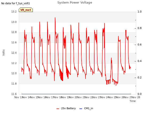 plot of System Power Voltage