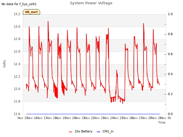 plot of System Power Voltage