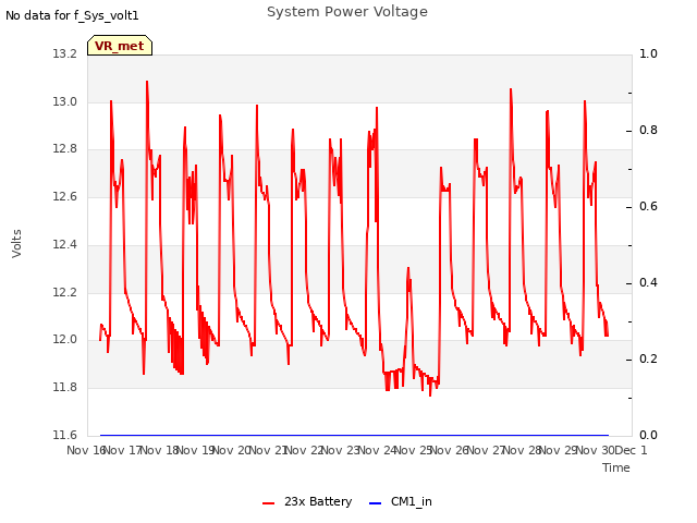 plot of System Power Voltage