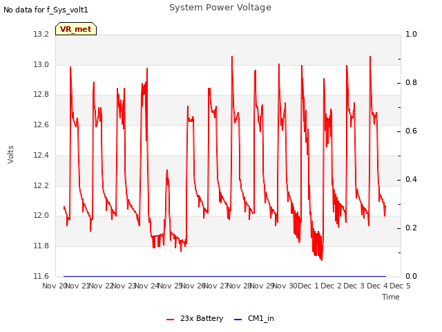 plot of System Power Voltage