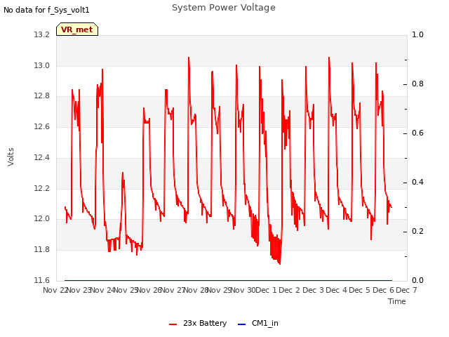 plot of System Power Voltage