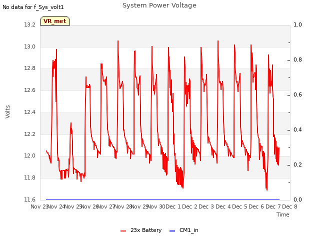 plot of System Power Voltage