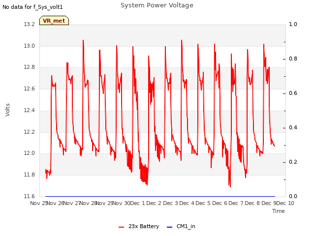 plot of System Power Voltage