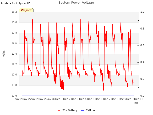 plot of System Power Voltage