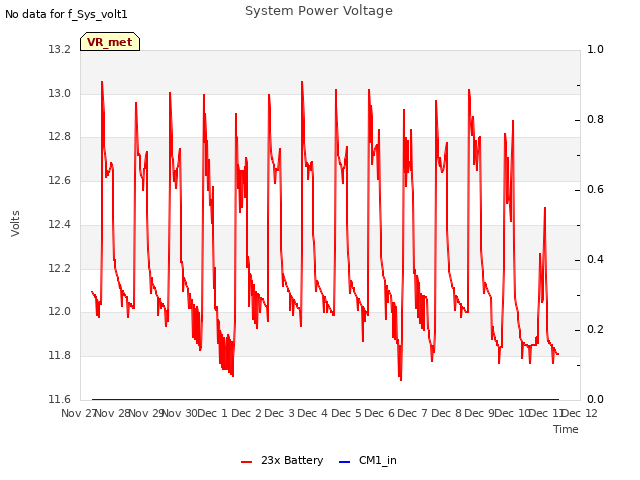 plot of System Power Voltage