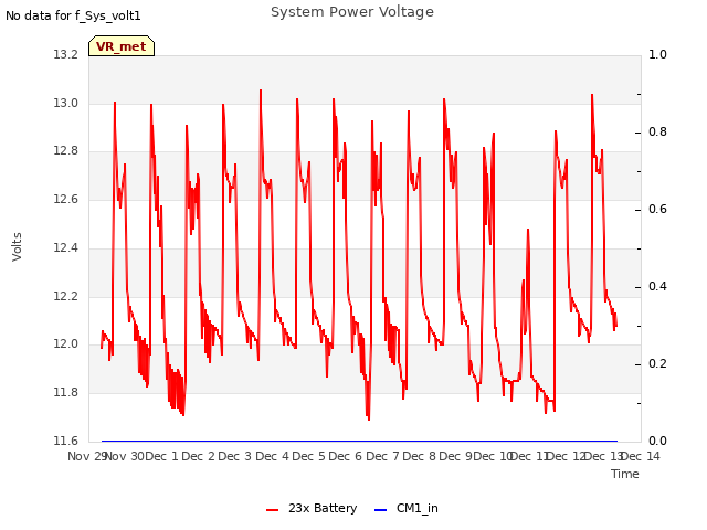 plot of System Power Voltage