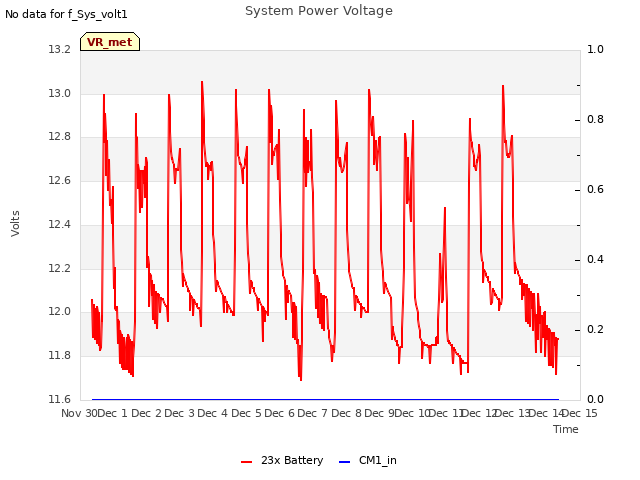 plot of System Power Voltage