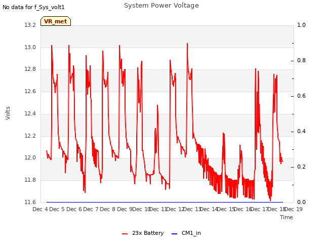 plot of System Power Voltage