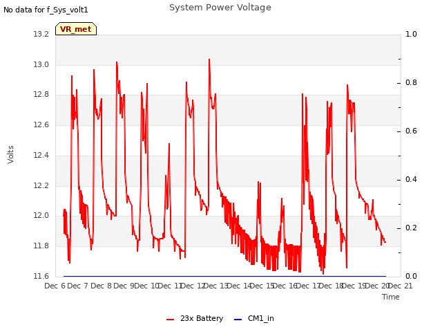 plot of System Power Voltage