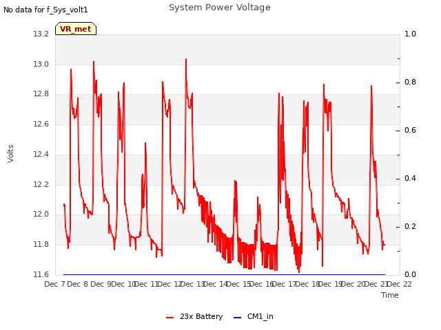 plot of System Power Voltage