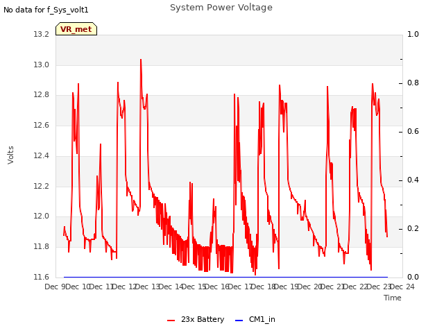 plot of System Power Voltage