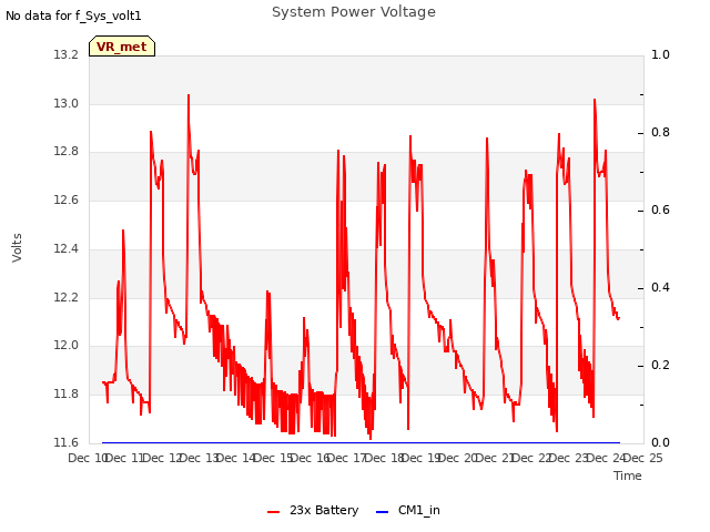 plot of System Power Voltage