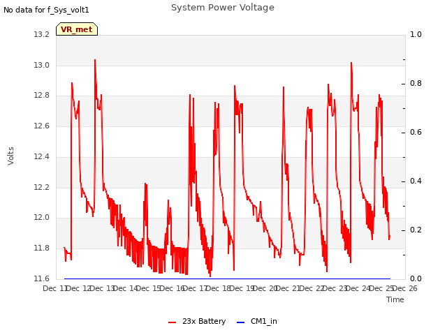 plot of System Power Voltage