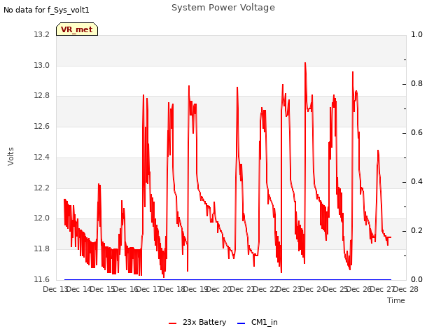 plot of System Power Voltage