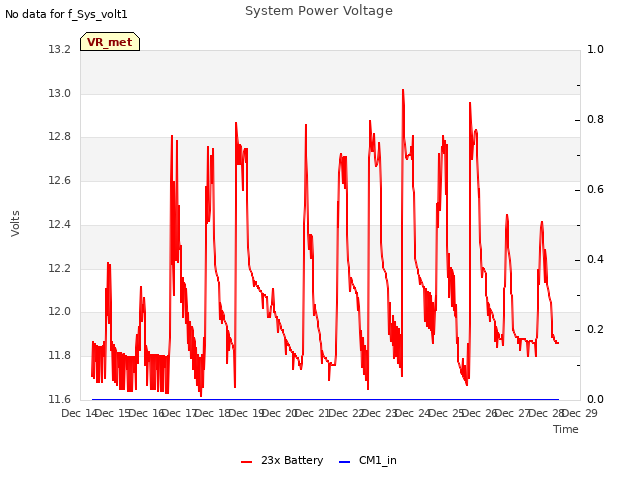 plot of System Power Voltage